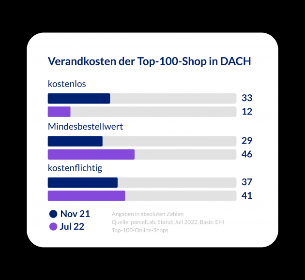 Versandkosten im E-Commerce steigen - Versandkosten im E-Commerce: Händler setzen verstärkt auf Mindestbestellwerte - Quelle: Parcellab